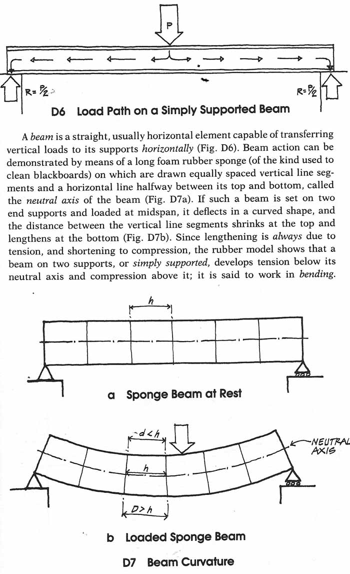 beams