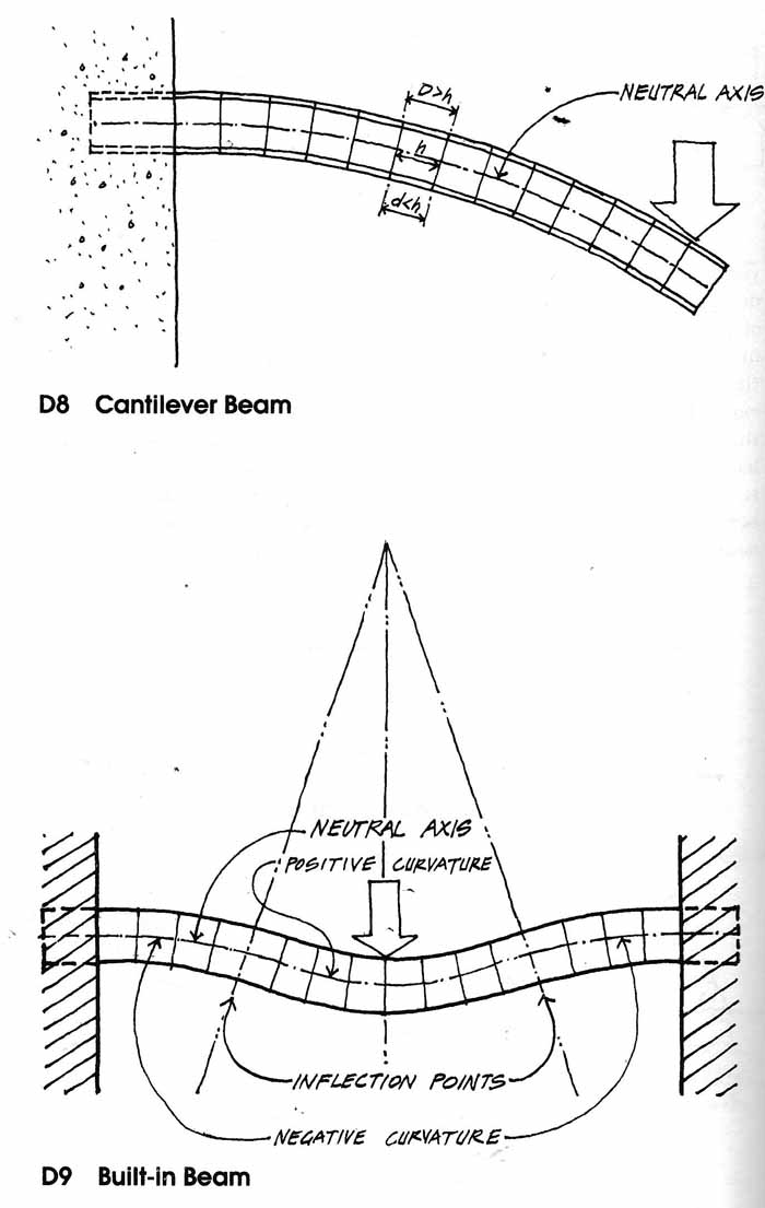 cantilever beam